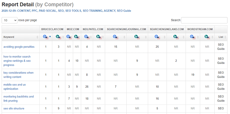 Competitor Ranking report from Bruce Clay Inc.’s SEOToolSet.