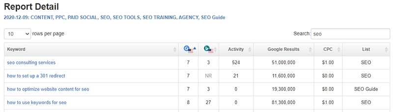 Ranking Monitor report excerpt from Bruce Clay Inc.’s SEOToolSet. 