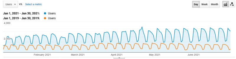 NationalDrugScreening.com organic traffic increased 166%.