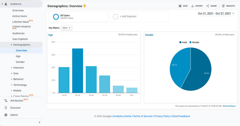 Chart displaying demographic data in Google Universal Analytics.