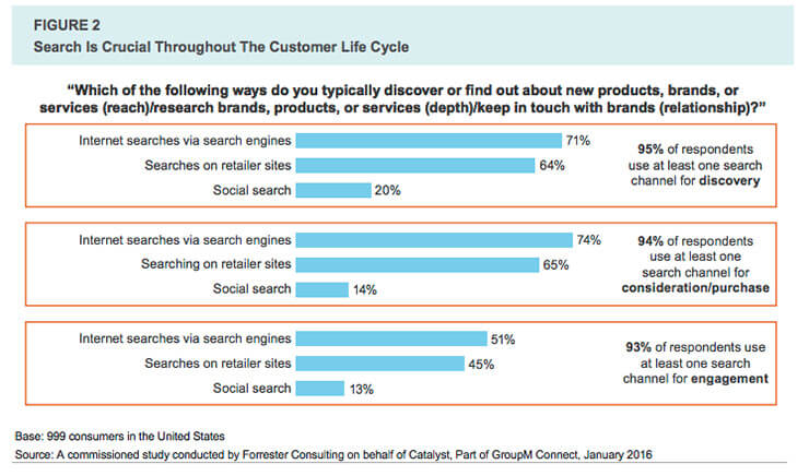 Commissioned study “Why Search + Social = Success For Brands,” Forrester Consulting Research.