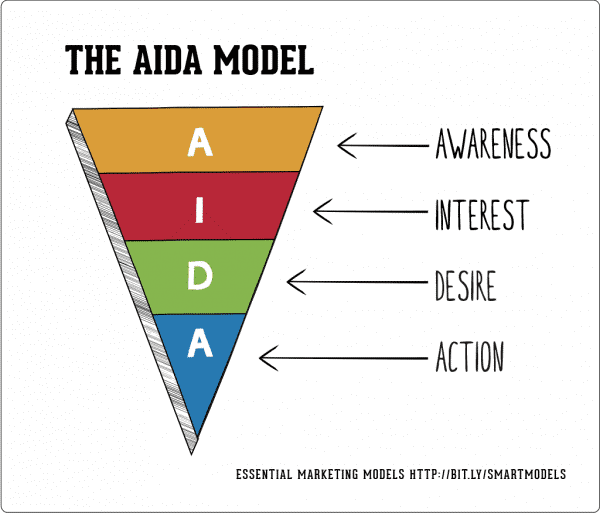 Illustration showing the AIDA model.