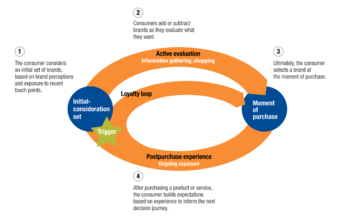 Graphic showing the cyclical consumer decision journey. Source: McKinsey.com.