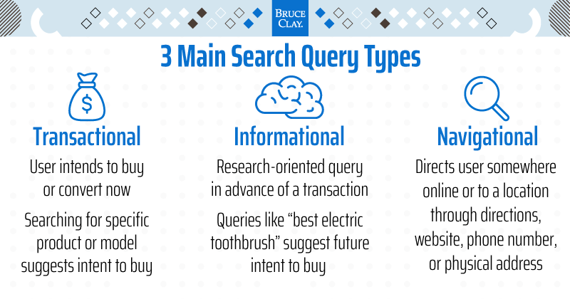 Graphic showing the 3 main search query types.