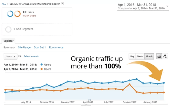 Analytics chart showing organic traffic gains on a Bruce Clay Inc. client’s website.