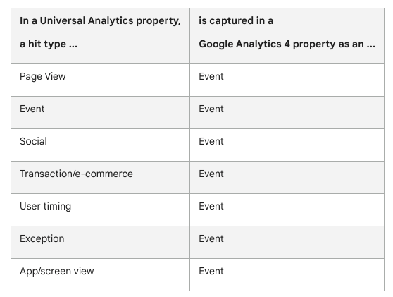 Screenshot of Google table comparing Universal Analytics hit type metrics vs. GA4 events. 