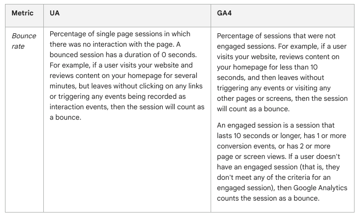 Google table comparing bounce rate metric between UA and GA4.