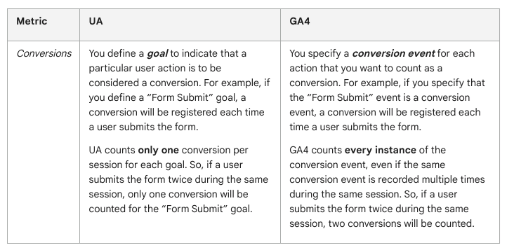 Google table comparing conversions metric between UA and GA4.