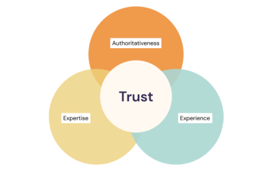 Chart from Google showing relationship between experience, expertise, authoritativeness and trust.