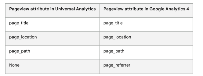 Screenshot of Google table comparing pageview attribute between UA and GA4.
