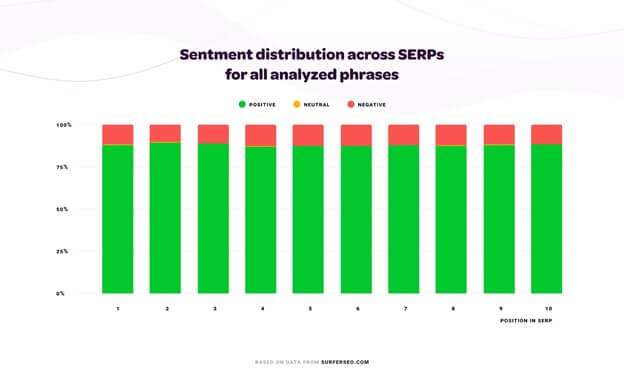 Graph showing sentment distribution across SERPS for all analyzed phrases.