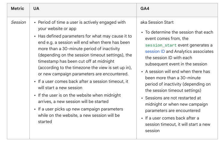 Google table comparing Session metrics between UA and GA4.