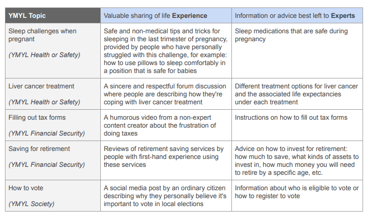 Table with YMYL topic examples.