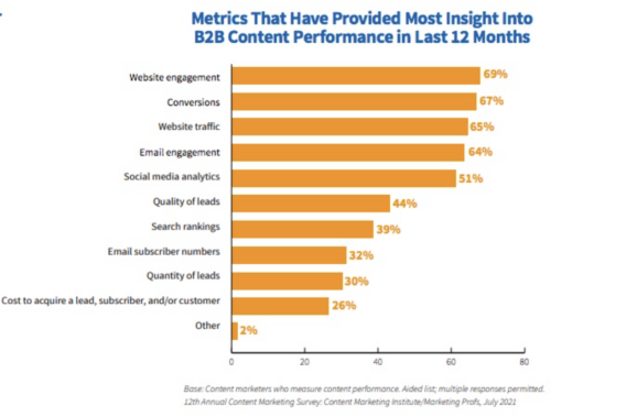 Graph showing metrics that have provided the most insight into B2B content performance in last 12 months.