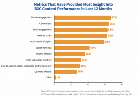 Graph showing metrics that have provided the most insight into B2C content performance in last 12 months.