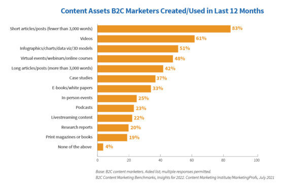 Graph showing content assets B2C marketers created/used in last 12 months.
