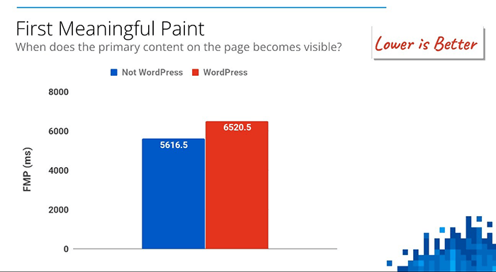 Graph from Google presentation showing First Meaningful Paint metric for WordPress and non-WordPress sites.