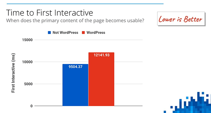 Graph from Google presentation showing Time to First Interactive metric for WordPress and non-WordPress sites.