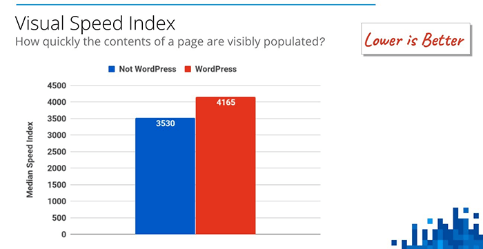 Graph from Google presentation showing median speed index between WordPress and non-WordPress sites.