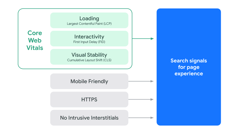 Screenshot of Google's search signals for page experience, including core web vitals.