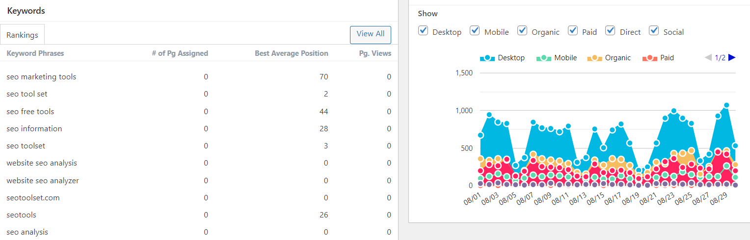 Screenshot of Bruce Clay SEO Plugin dashboard showing keyword ranking and traffic data.