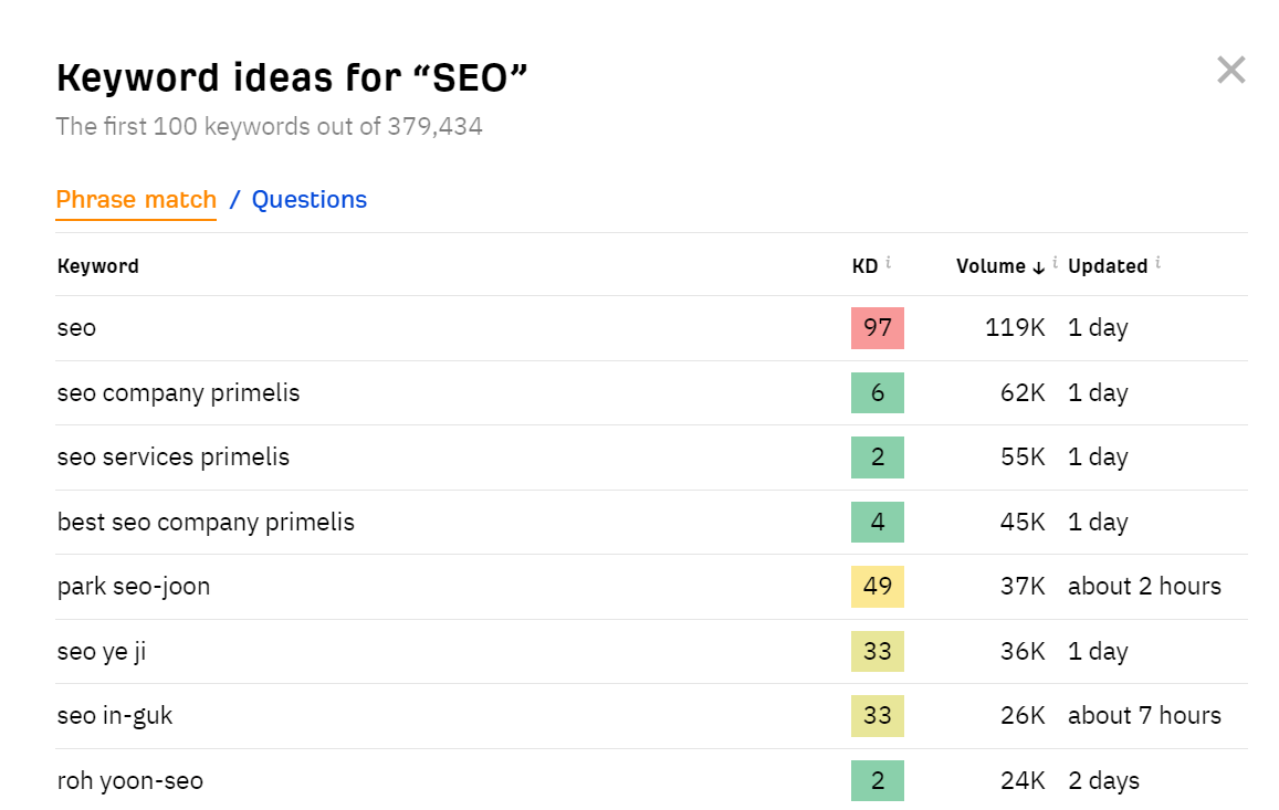 Screenshot of Ahrefs keyword idea results for "SEO."