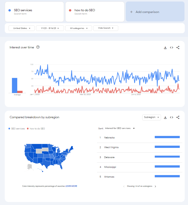 Screenshot of Google Trends comparison results for "SEO services" and "how to do SEO."