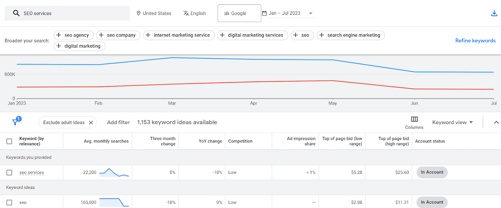 Screenshot of Google Ads Keyword Planner results for the query "SEO services."