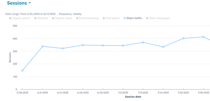 Screenshot of HubSpot direct traffic analytics for the Bruce Clay Blog.