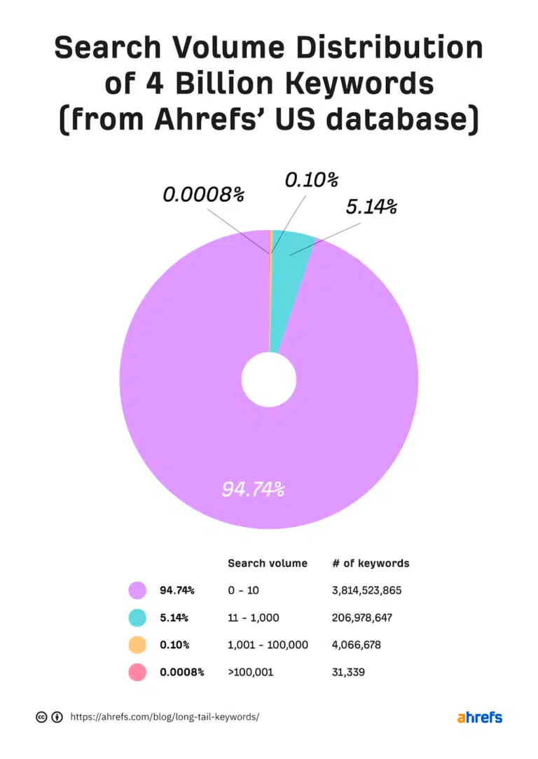 Ahrefs pie chart showing search volume distribution of 4 billion keywords.