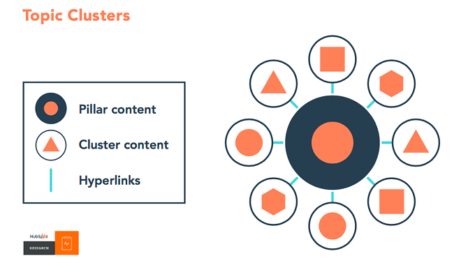 Graphic from Ahrefs showing relationship between pillar content, cluster content and hyperlinks.