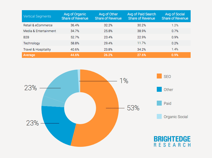 Brightedge chart showing channels that drive the most revenue for companies.