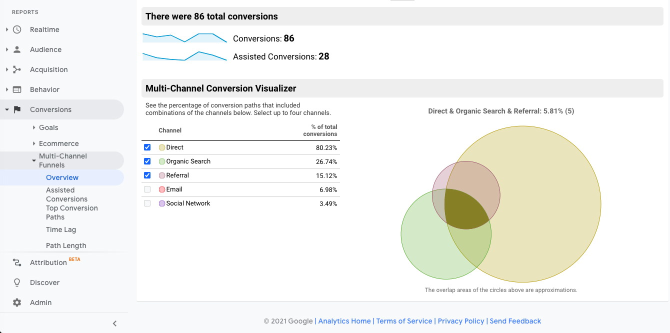 Multi-Channel Funnels report in Google Analytics showing conversion paths by channel.