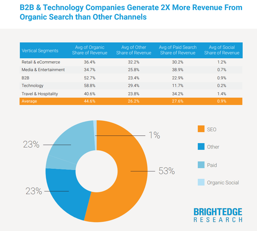 BrightEdge Research graph showing revenue gain from SEO and other channels.