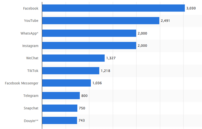 Statista chart showing most popular social media channels worldwide.