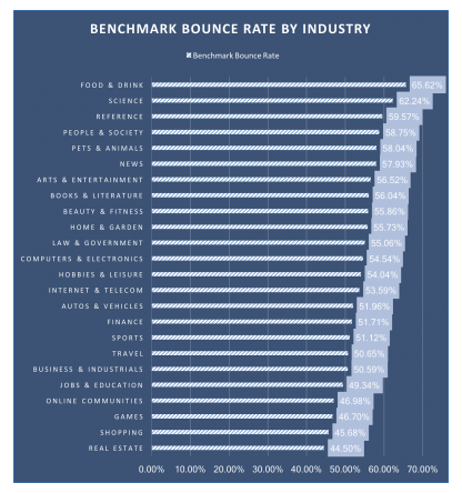 Chart showing benchmark bounce rate by industry.