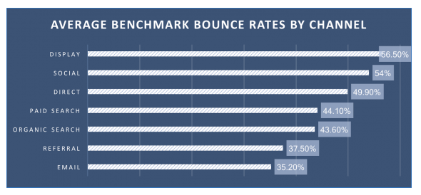 Chart showing average benchmark bounce rates by channel.
