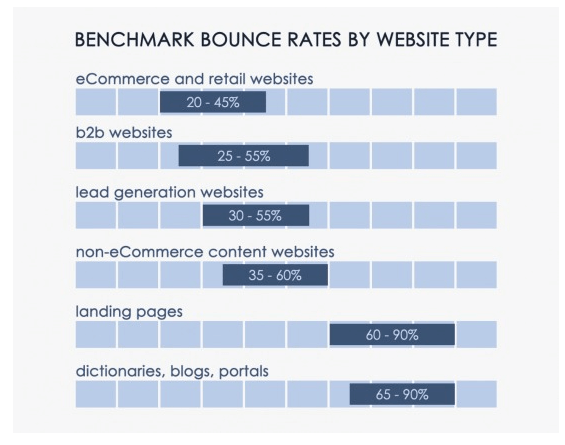 Chart showing benchmark bounce rates by website type.
