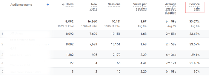 Google Analytics 4 Audience report.