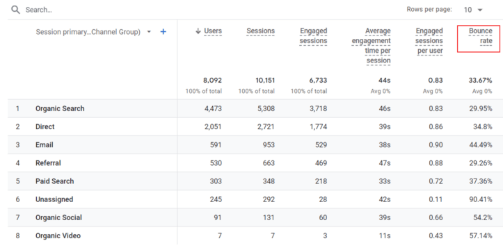 Google Analytics 4 traffic acquisition report including bounce rate.