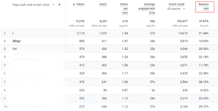 Google Analytics 4 pages and screens report.