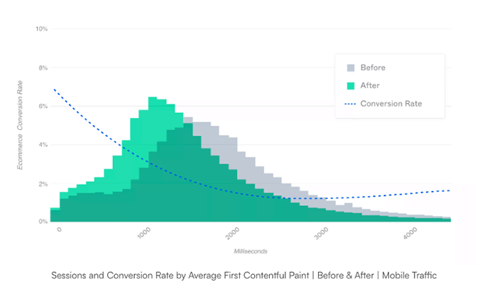 Case study chart showing sessions and conversion rate by average First Contentful Paint.