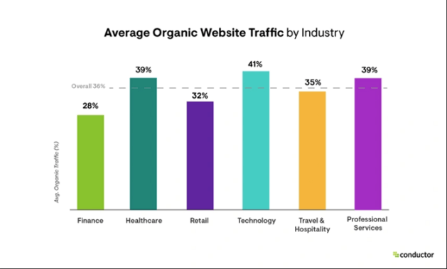 Graph showing average organic website traffic by industry. Source: Conductor.