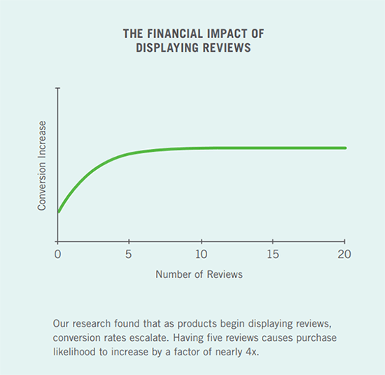 Chart from Spiegel Research Center showing the financial impact of displaying product reviews.