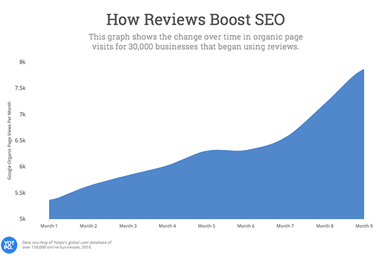 Graph showing how using reviews boosts SEO for businesses.
