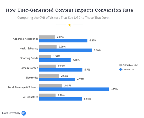 Graph showing how user-generated content impacts conversions.