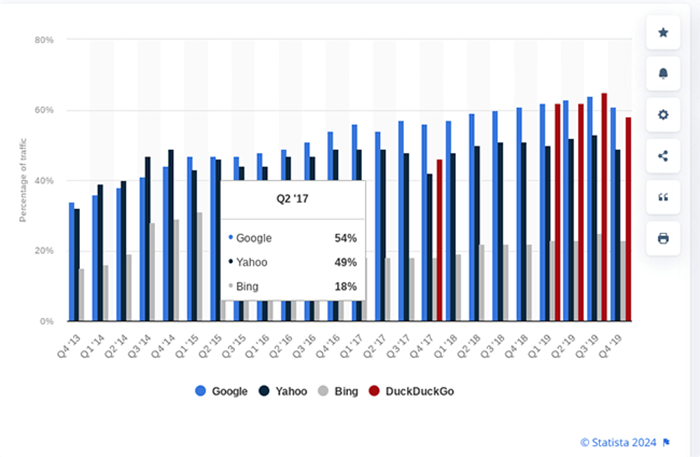 Mobile share of organic search engine visits, 4th quarter 2013–2019. Source: Statista.