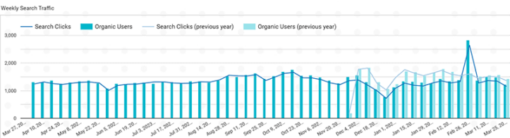 Sample of a weekly search traffic report.