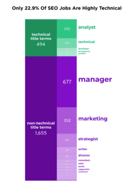 Screenshot of Backlinko's SEO Jobs Report.