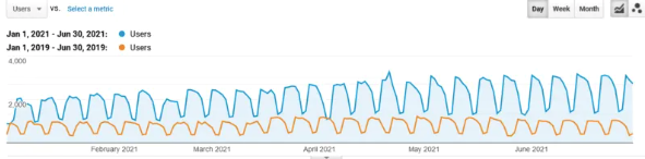 Analytics screenshot showing traffic increase from SEO program for a client of Bruce Clay Inc.
